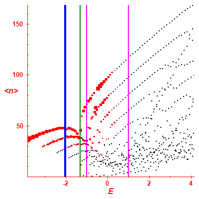 Peres lattice <N>